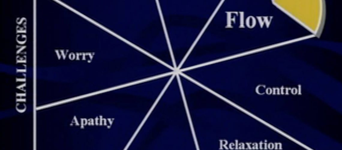 Flow State Model by Mihaly Csikszentmihalyi